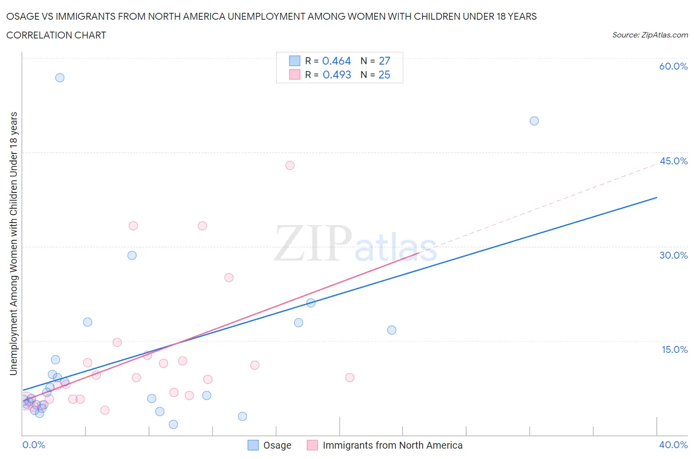 Osage vs Immigrants from North America Unemployment Among Women with Children Under 18 years