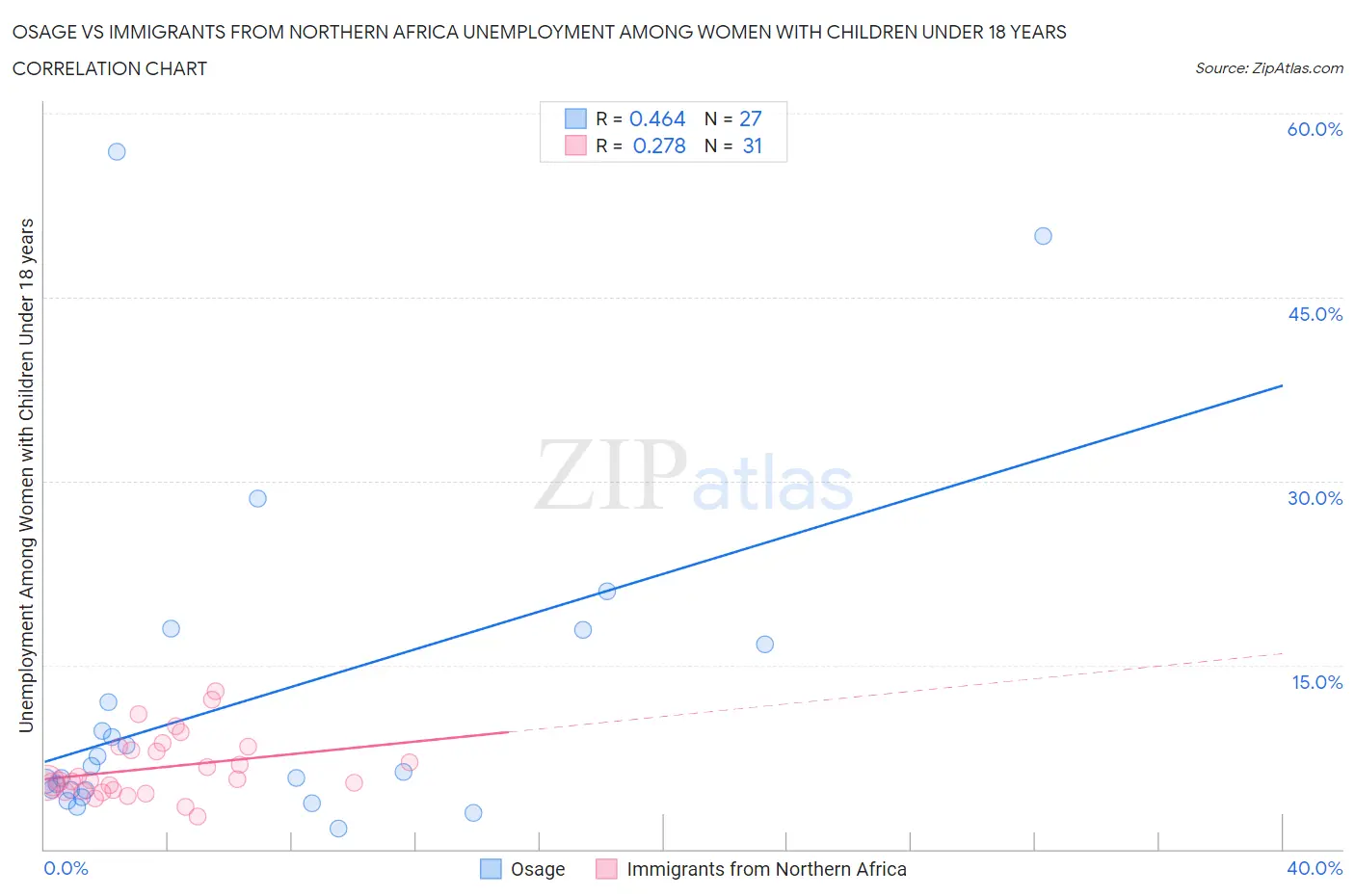 Osage vs Immigrants from Northern Africa Unemployment Among Women with Children Under 18 years