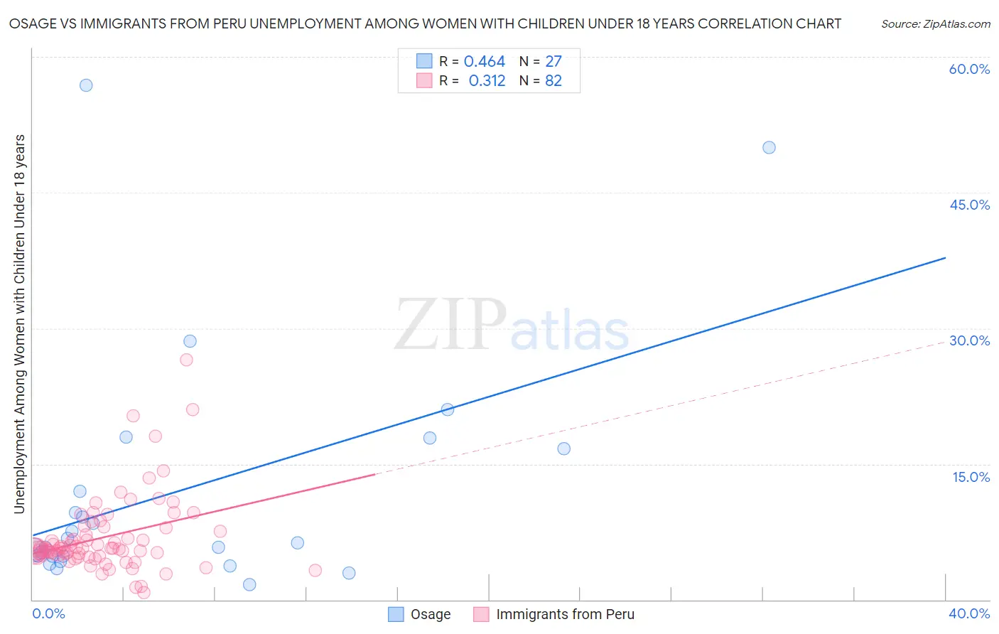 Osage vs Immigrants from Peru Unemployment Among Women with Children Under 18 years