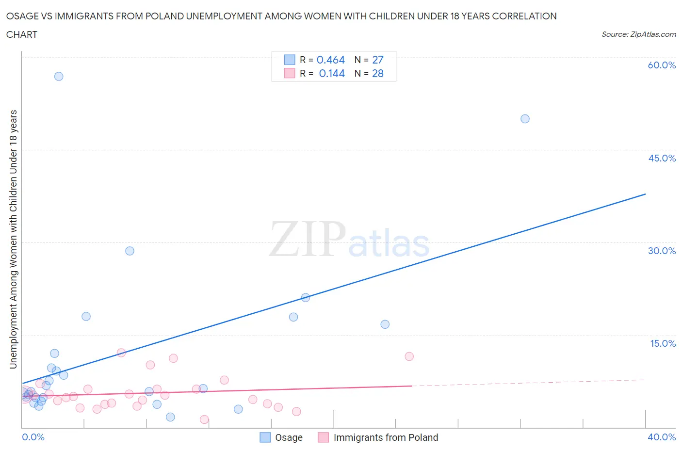 Osage vs Immigrants from Poland Unemployment Among Women with Children Under 18 years