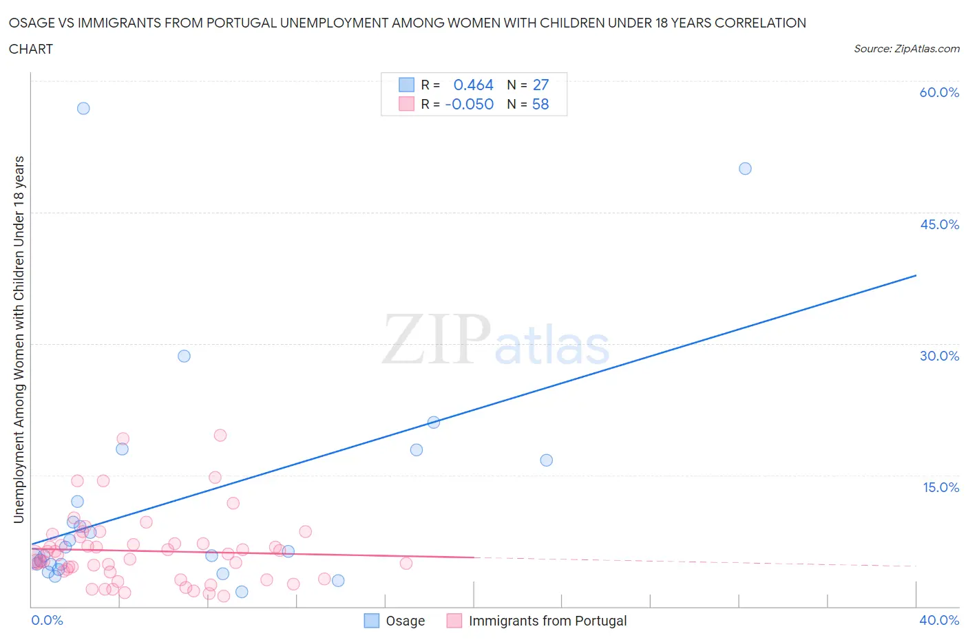 Osage vs Immigrants from Portugal Unemployment Among Women with Children Under 18 years