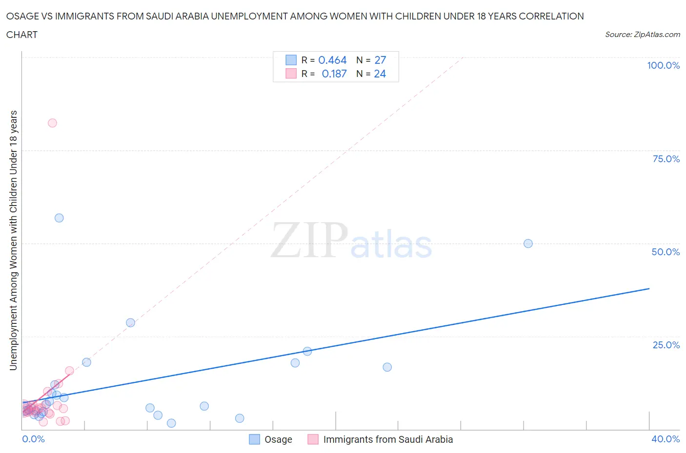 Osage vs Immigrants from Saudi Arabia Unemployment Among Women with Children Under 18 years