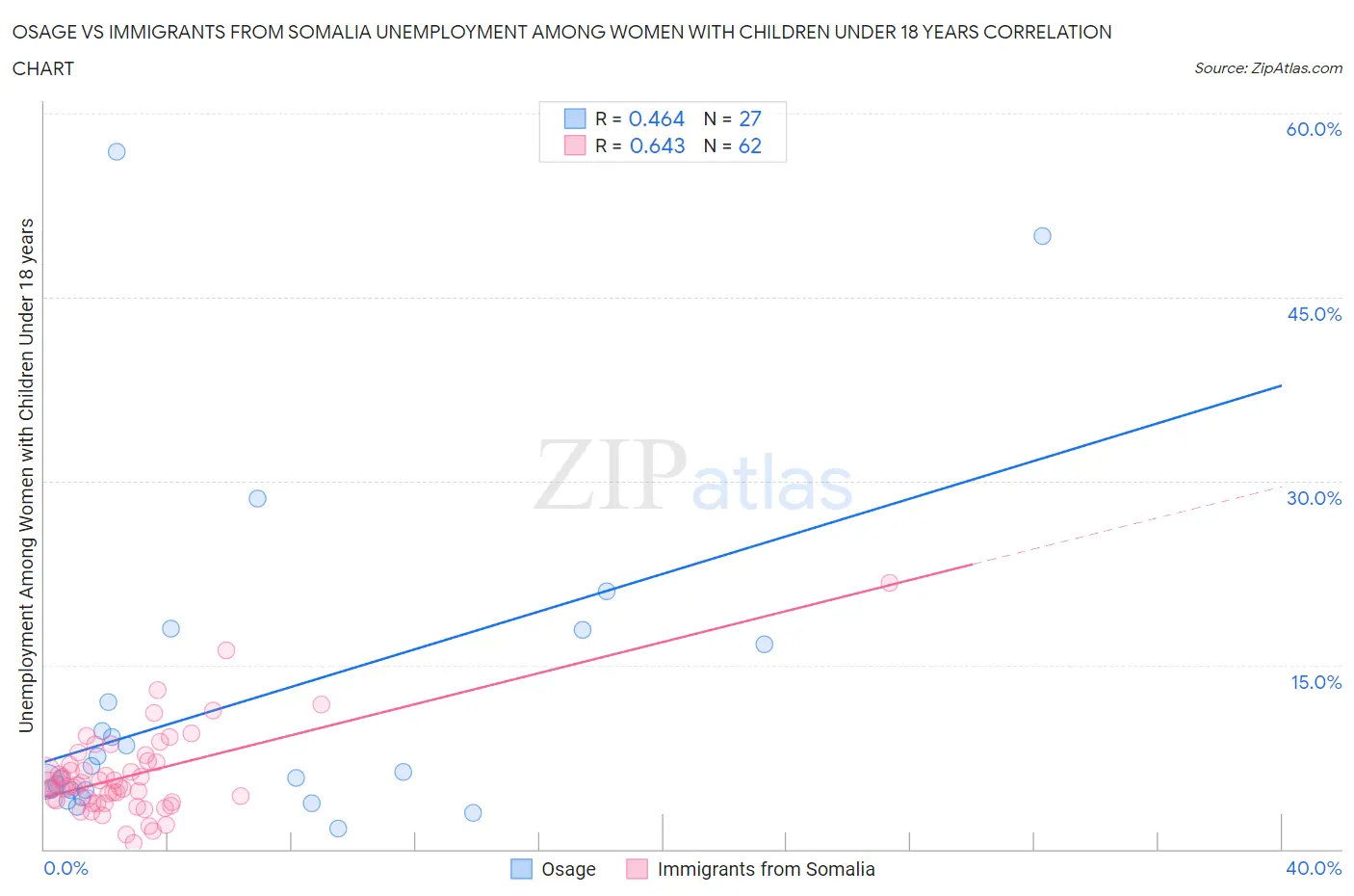Osage vs Immigrants from Somalia Unemployment Among Women with Children Under 18 years