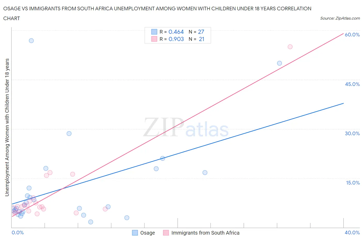 Osage vs Immigrants from South Africa Unemployment Among Women with Children Under 18 years