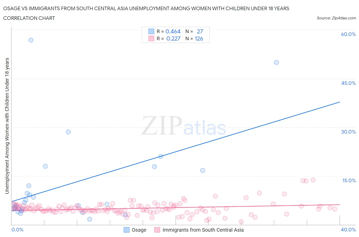 Osage vs Immigrants from South Central Asia Unemployment Among Women with Children Under 18 years