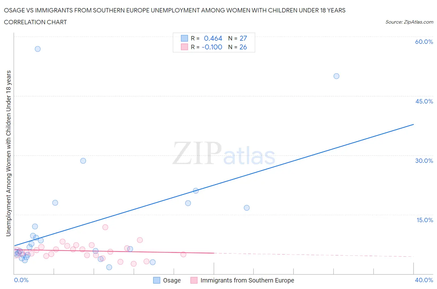 Osage vs Immigrants from Southern Europe Unemployment Among Women with Children Under 18 years