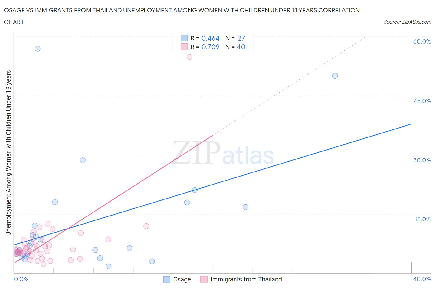 Osage vs Immigrants from Thailand Unemployment Among Women with Children Under 18 years