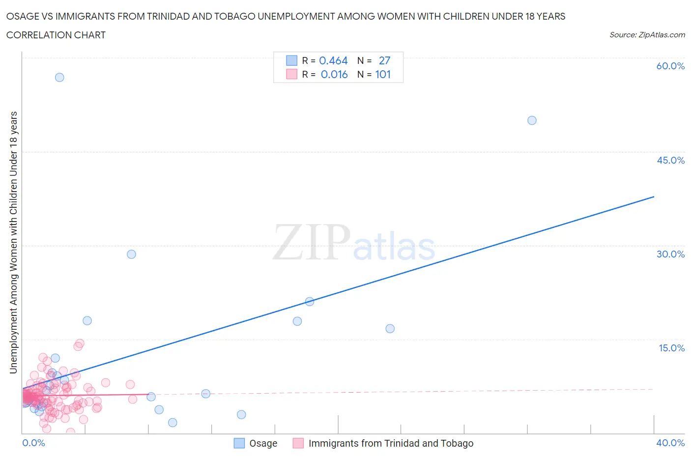 Osage vs Immigrants from Trinidad and Tobago Unemployment Among Women with Children Under 18 years