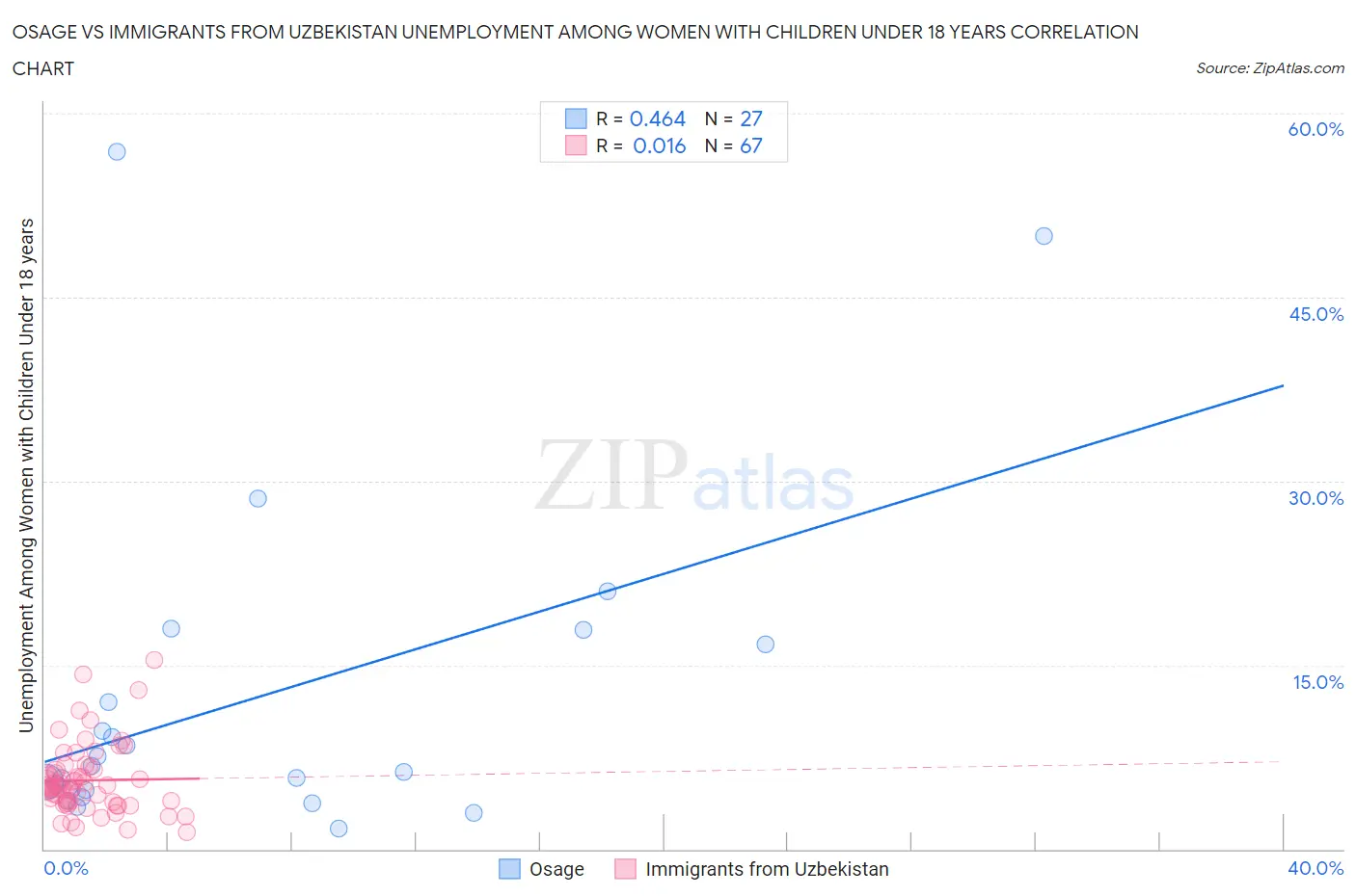Osage vs Immigrants from Uzbekistan Unemployment Among Women with Children Under 18 years