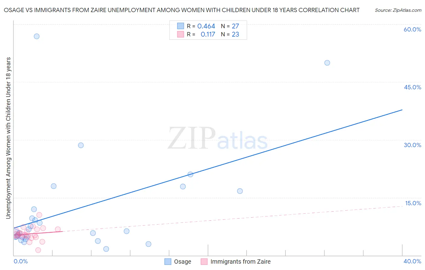 Osage vs Immigrants from Zaire Unemployment Among Women with Children Under 18 years