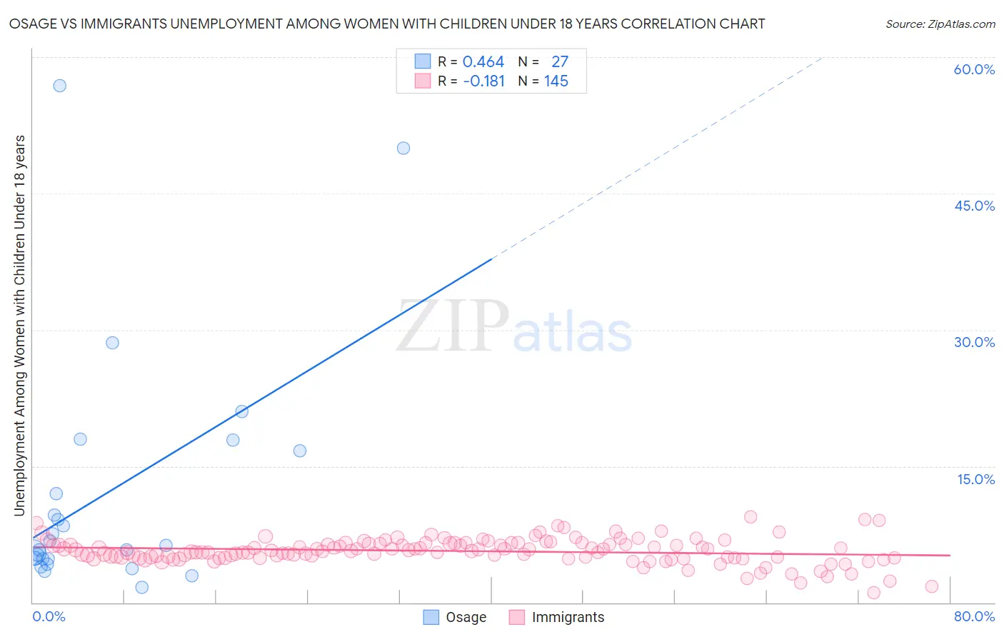 Osage vs Immigrants Unemployment Among Women with Children Under 18 years