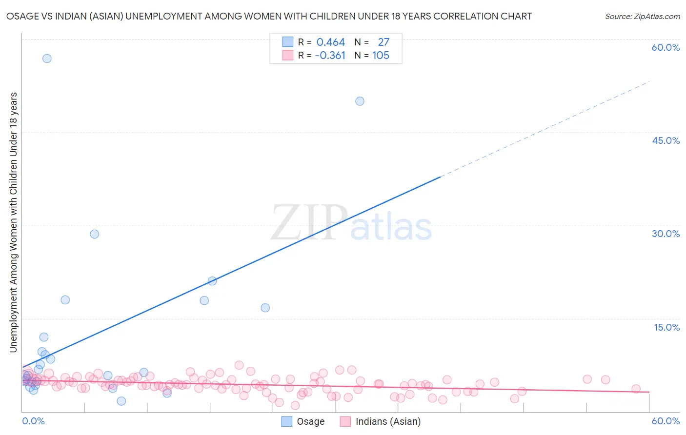 Osage vs Indian (Asian) Unemployment Among Women with Children Under 18 years
