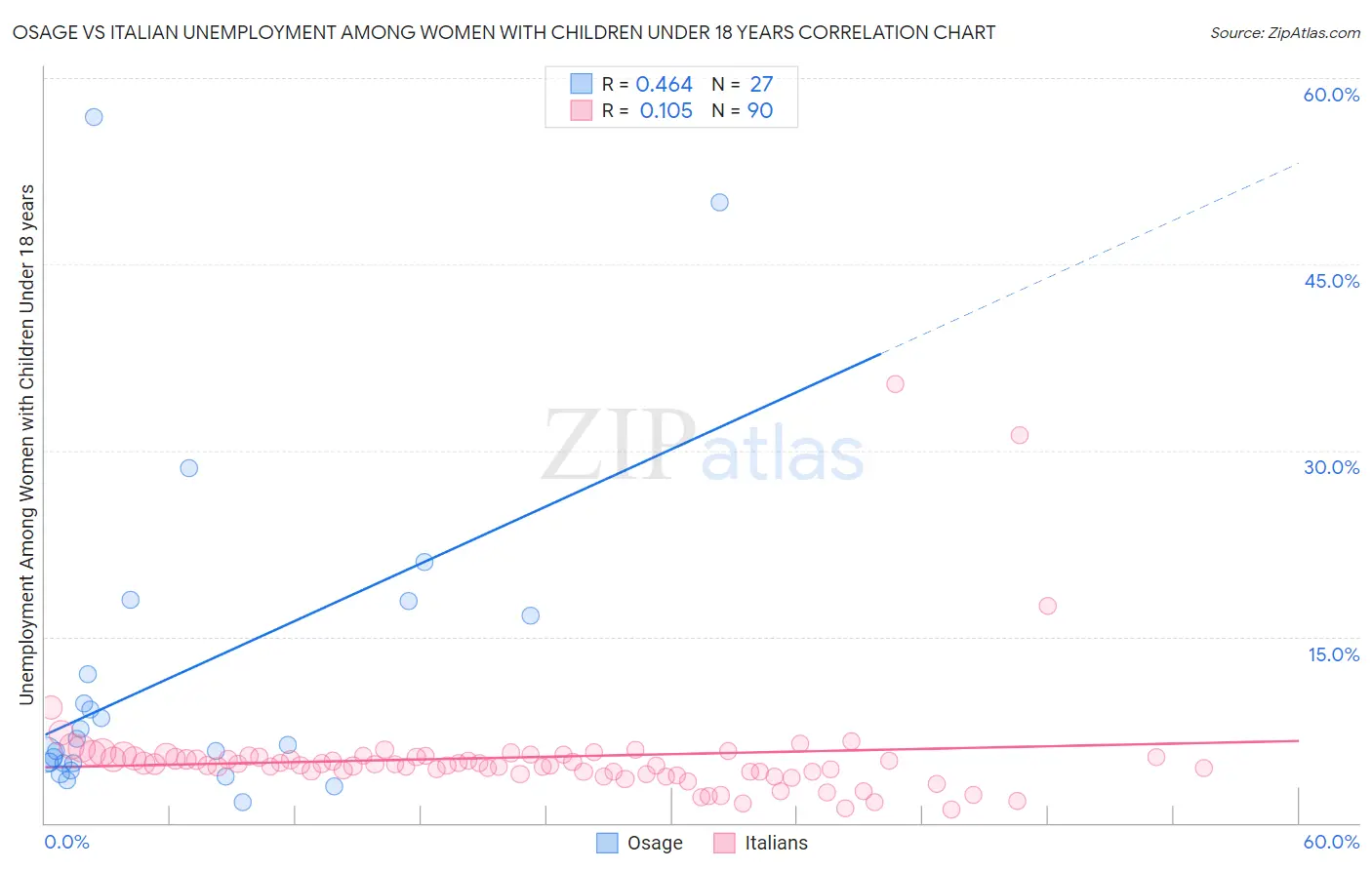 Osage vs Italian Unemployment Among Women with Children Under 18 years