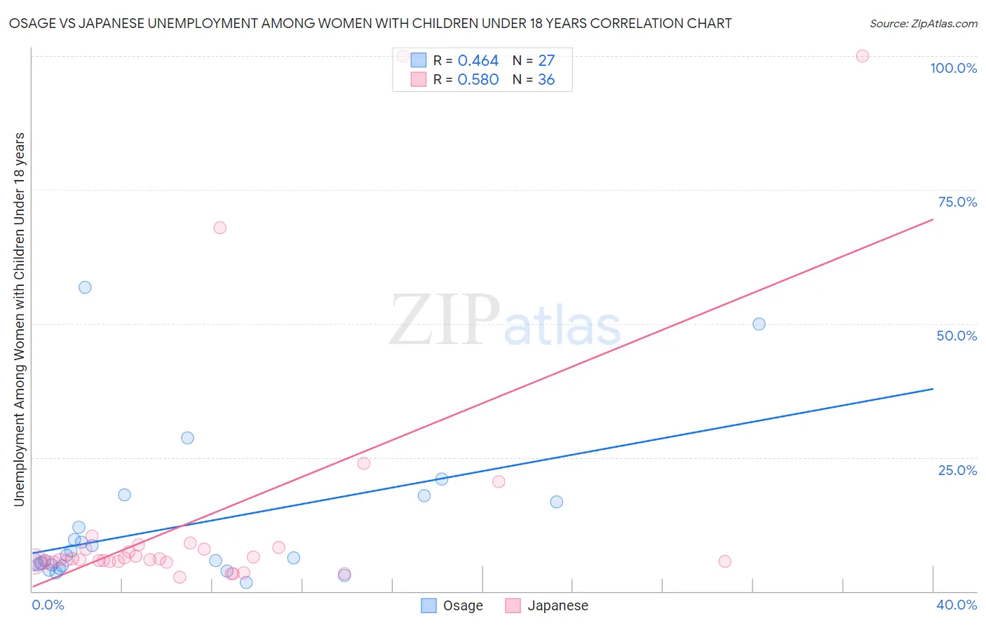 Osage vs Japanese Unemployment Among Women with Children Under 18 years