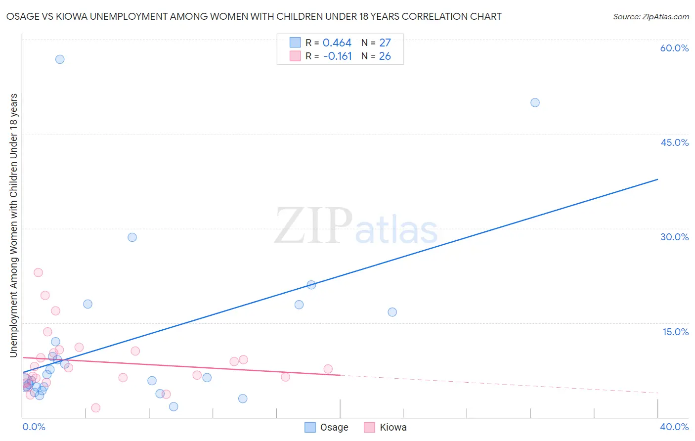 Osage vs Kiowa Unemployment Among Women with Children Under 18 years