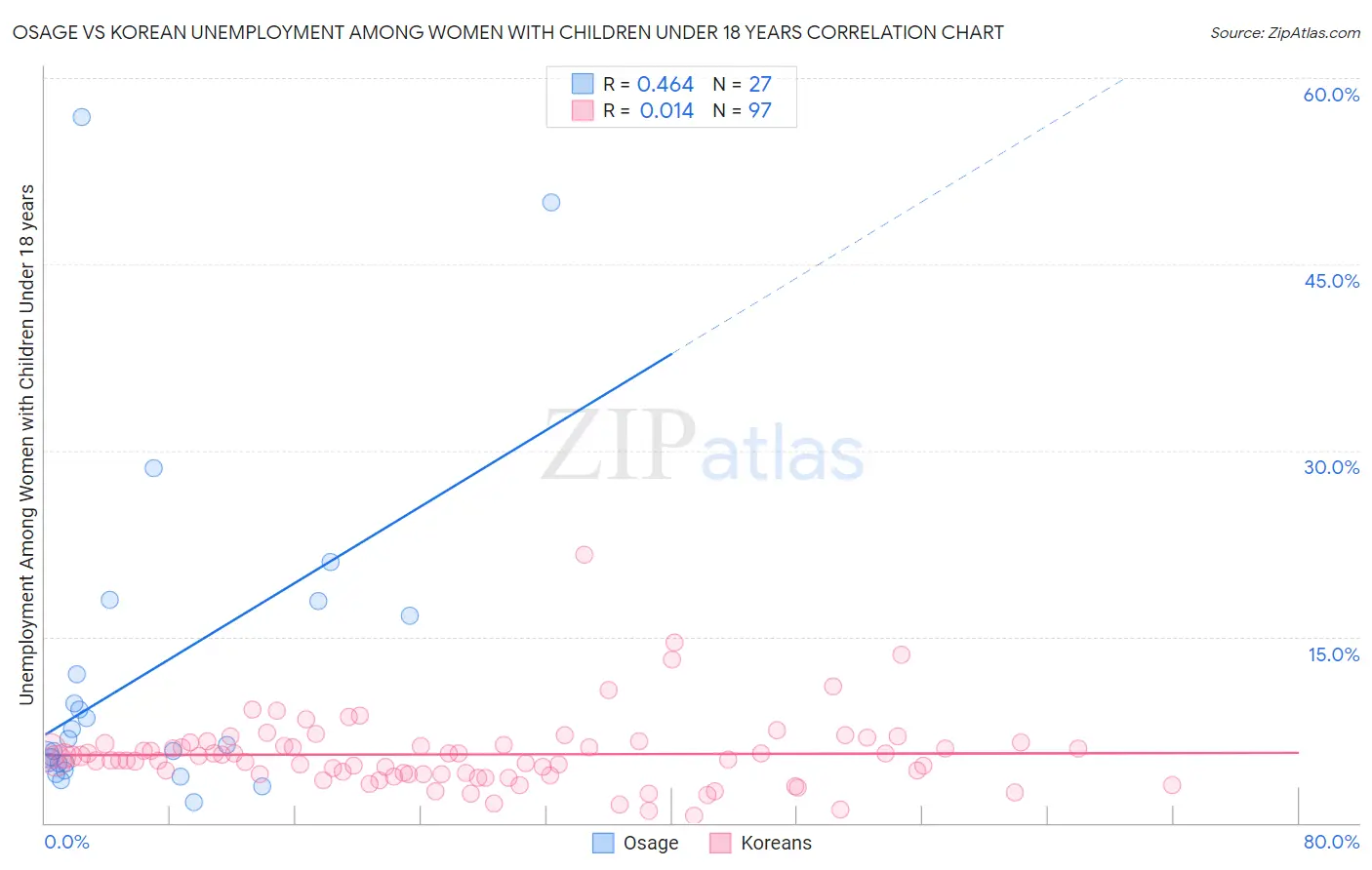 Osage vs Korean Unemployment Among Women with Children Under 18 years