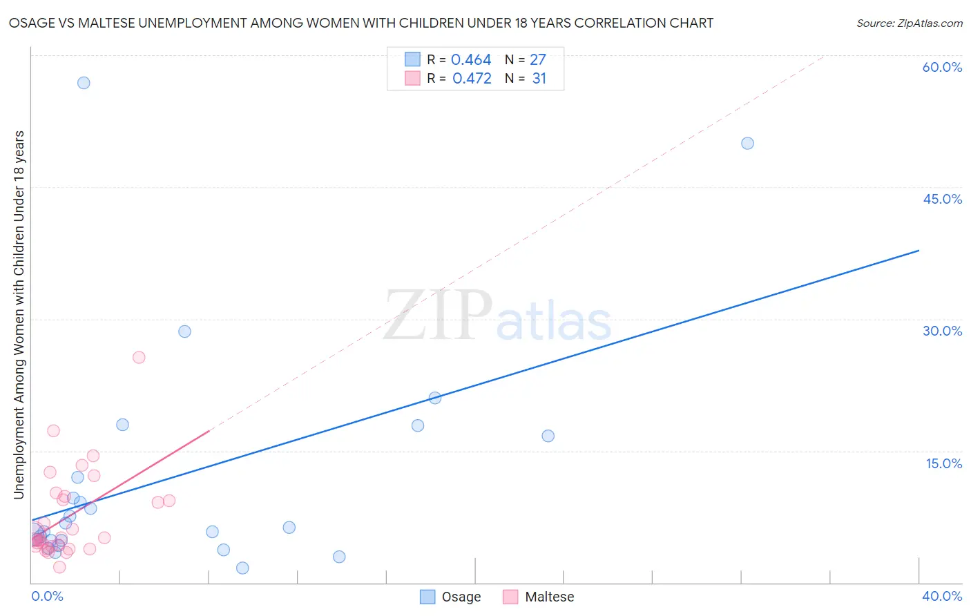 Osage vs Maltese Unemployment Among Women with Children Under 18 years