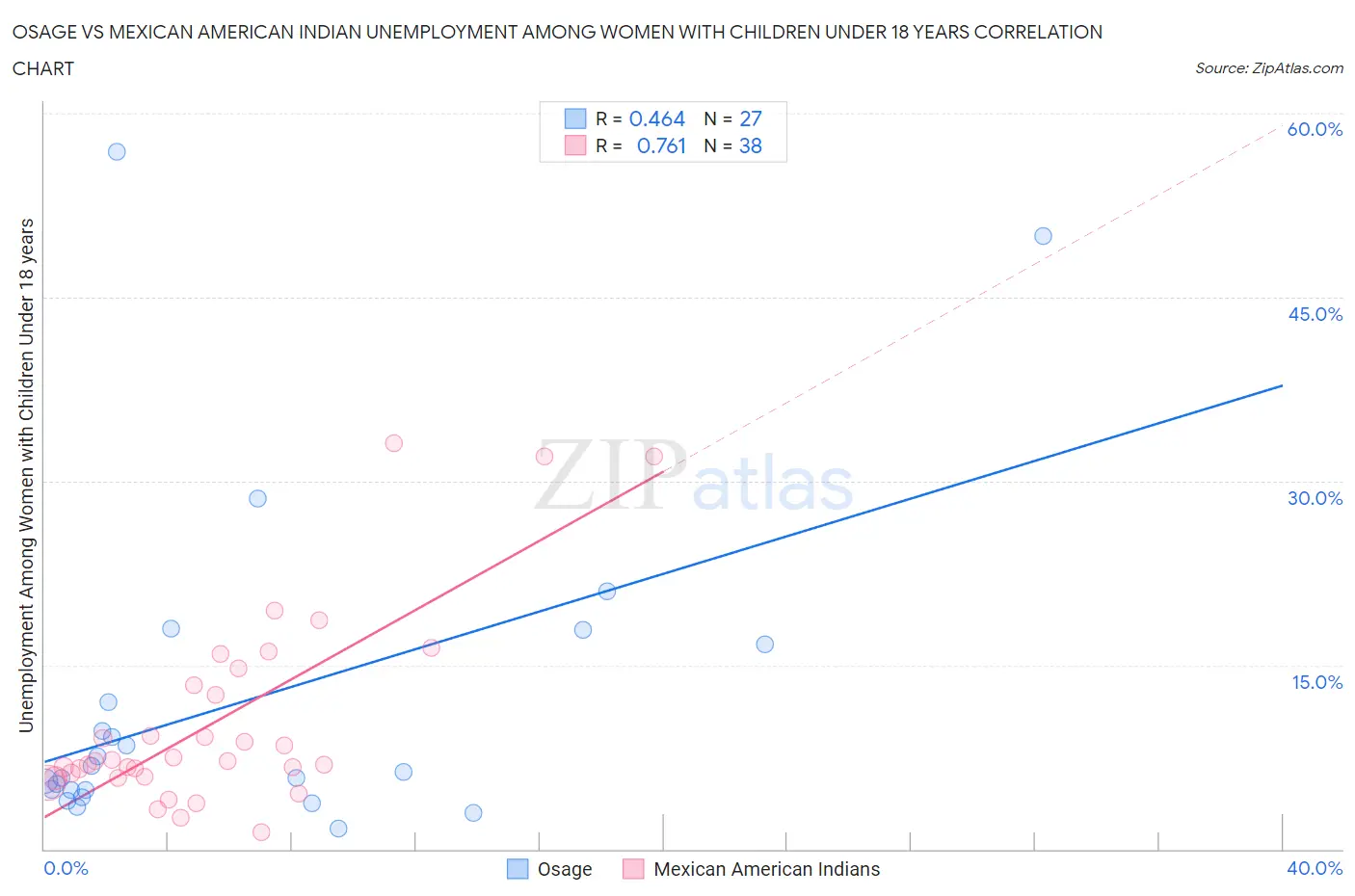 Osage vs Mexican American Indian Unemployment Among Women with Children Under 18 years