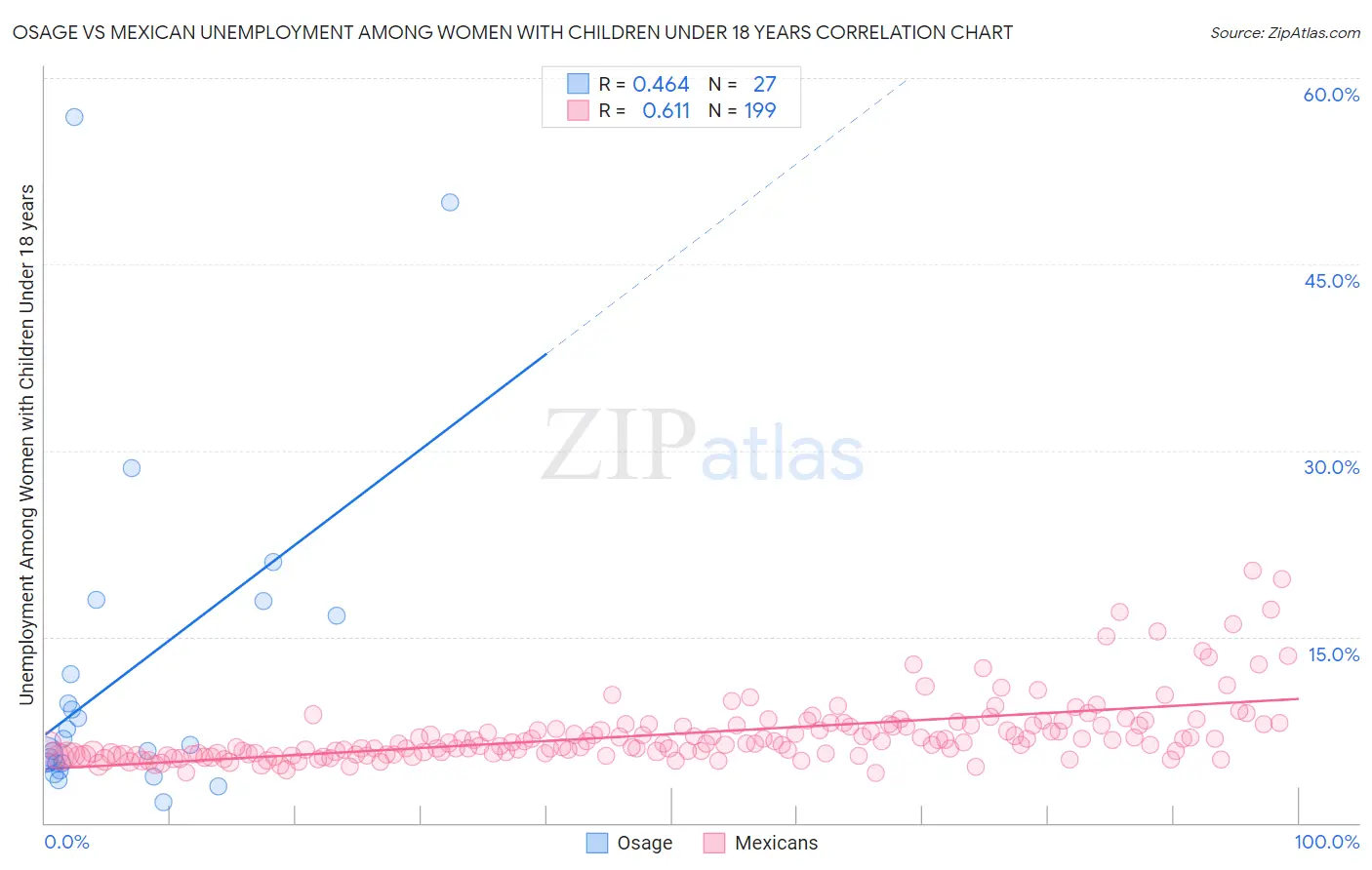 Osage vs Mexican Unemployment Among Women with Children Under 18 years