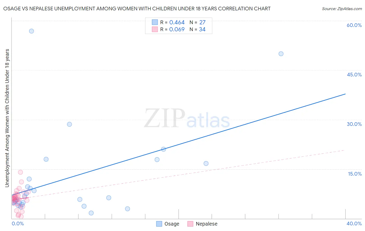Osage vs Nepalese Unemployment Among Women with Children Under 18 years