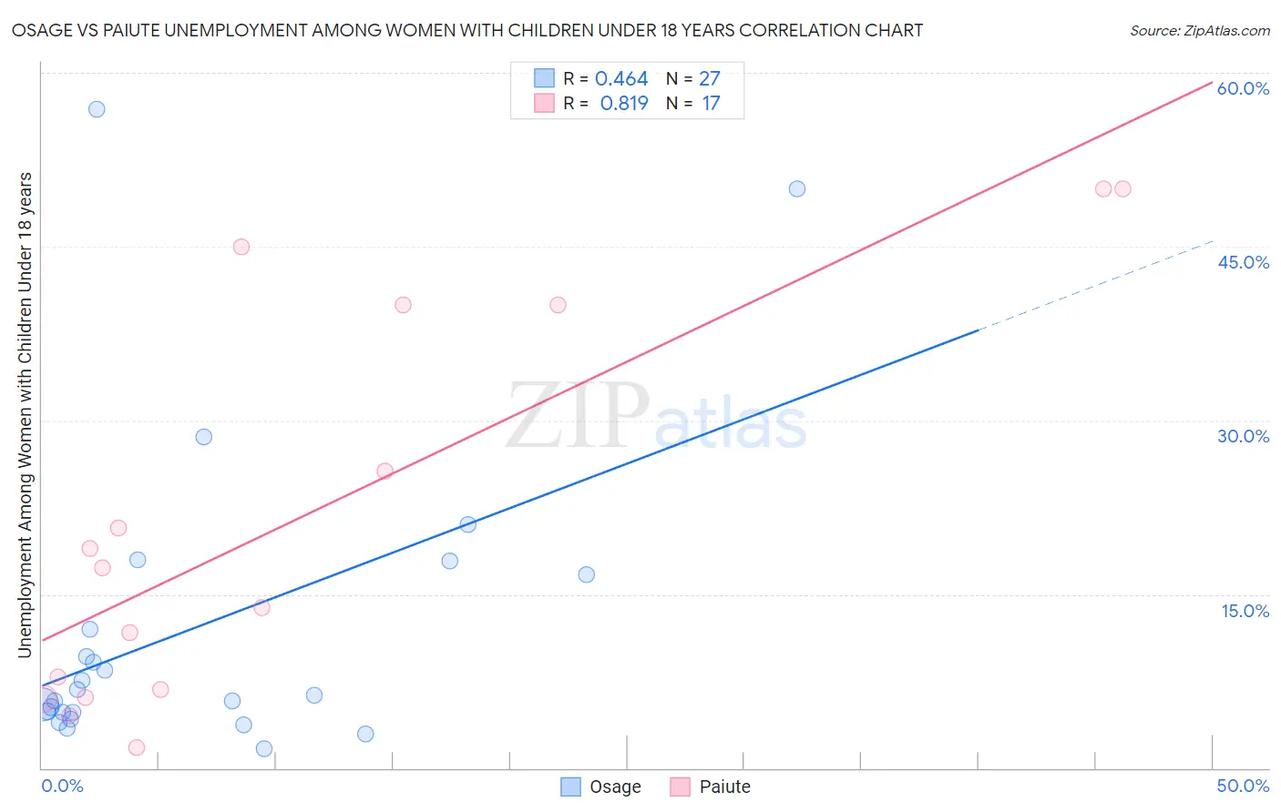 Osage vs Paiute Unemployment Among Women with Children Under 18 years