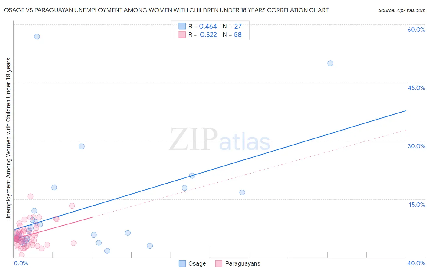 Osage vs Paraguayan Unemployment Among Women with Children Under 18 years