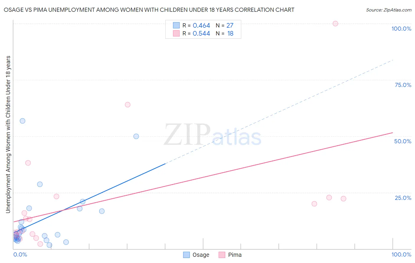 Osage vs Pima Unemployment Among Women with Children Under 18 years