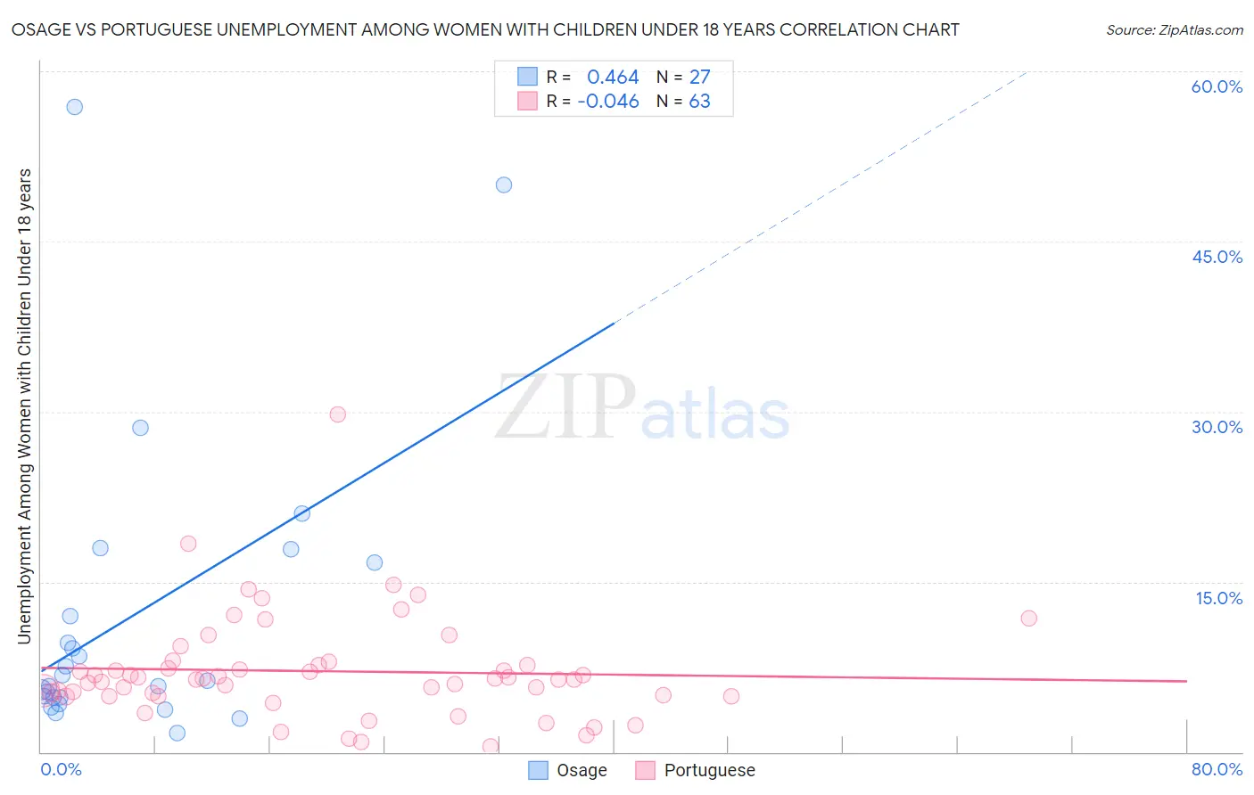Osage vs Portuguese Unemployment Among Women with Children Under 18 years