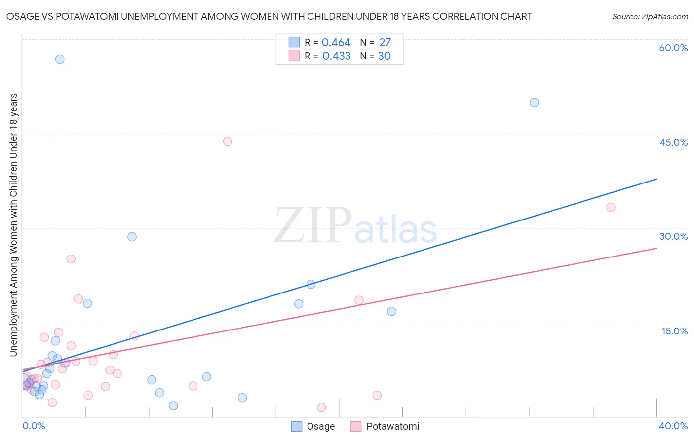 Osage vs Potawatomi Unemployment Among Women with Children Under 18 years