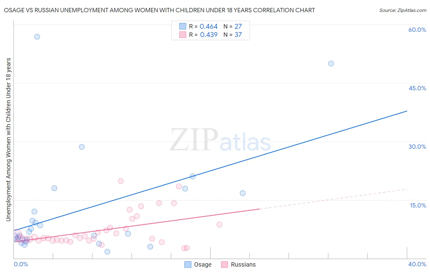 Osage vs Russian Unemployment Among Women with Children Under 18 years