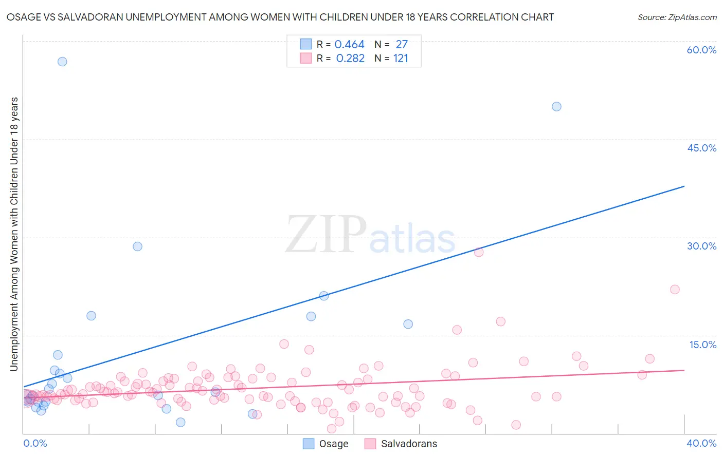 Osage vs Salvadoran Unemployment Among Women with Children Under 18 years