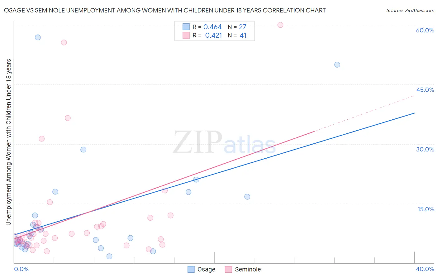 Osage vs Seminole Unemployment Among Women with Children Under 18 years