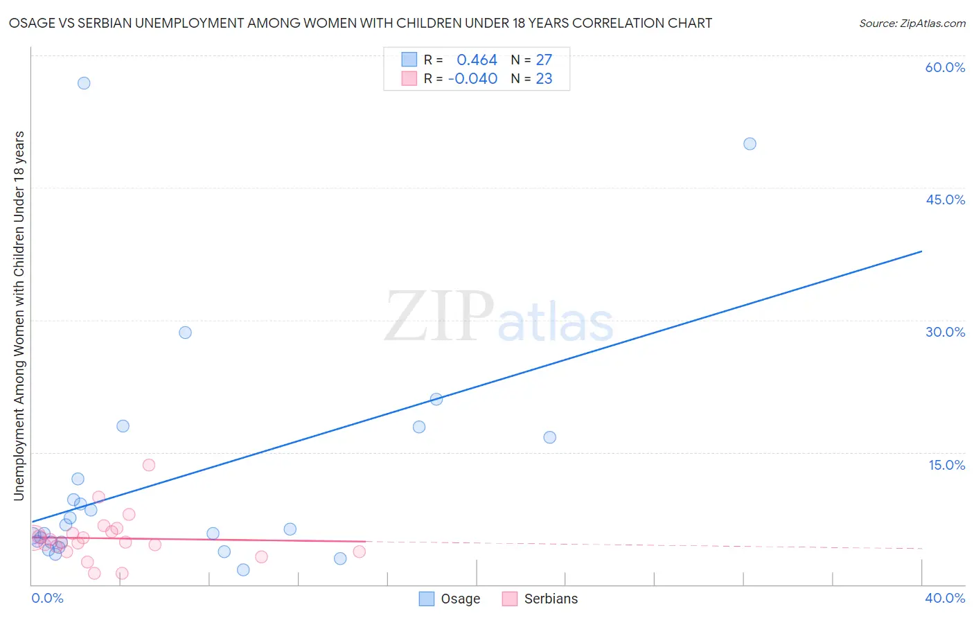 Osage vs Serbian Unemployment Among Women with Children Under 18 years
