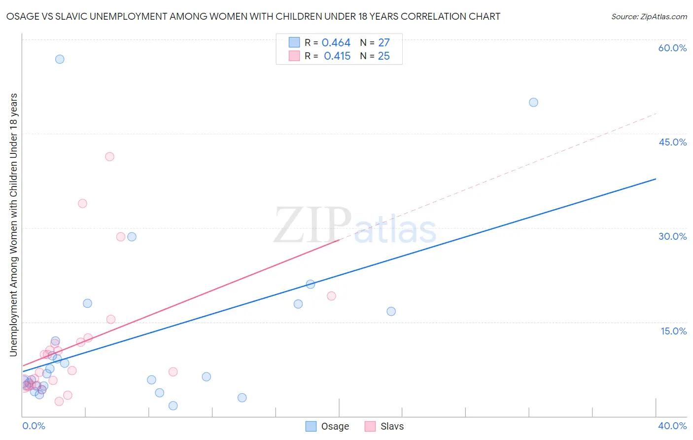 Osage vs Slavic Unemployment Among Women with Children Under 18 years