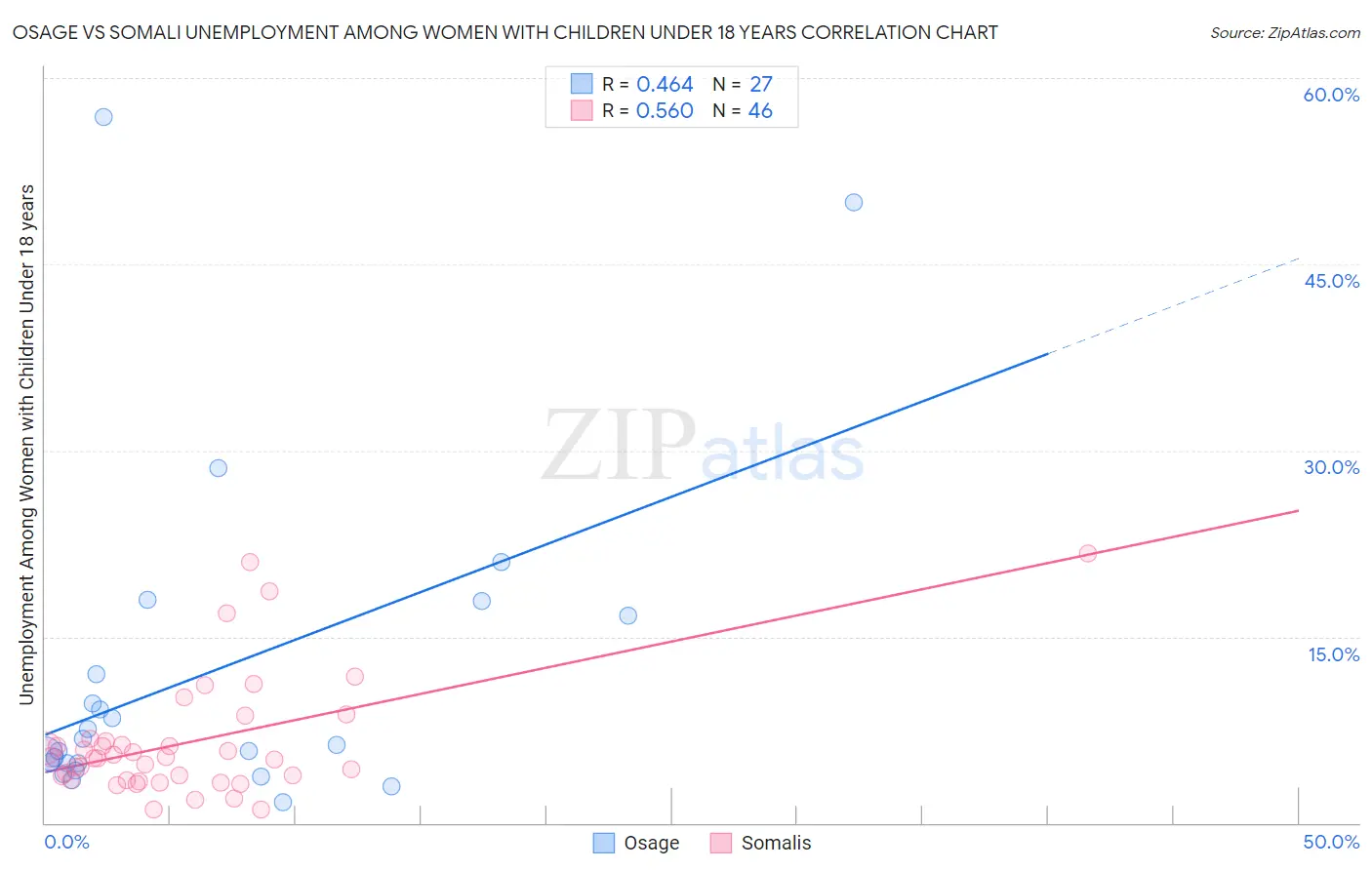Osage vs Somali Unemployment Among Women with Children Under 18 years
