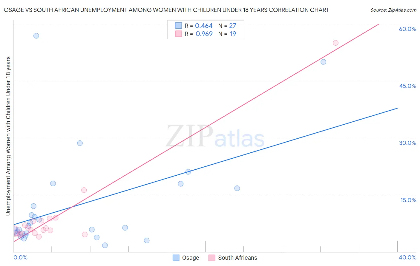 Osage vs South African Unemployment Among Women with Children Under 18 years