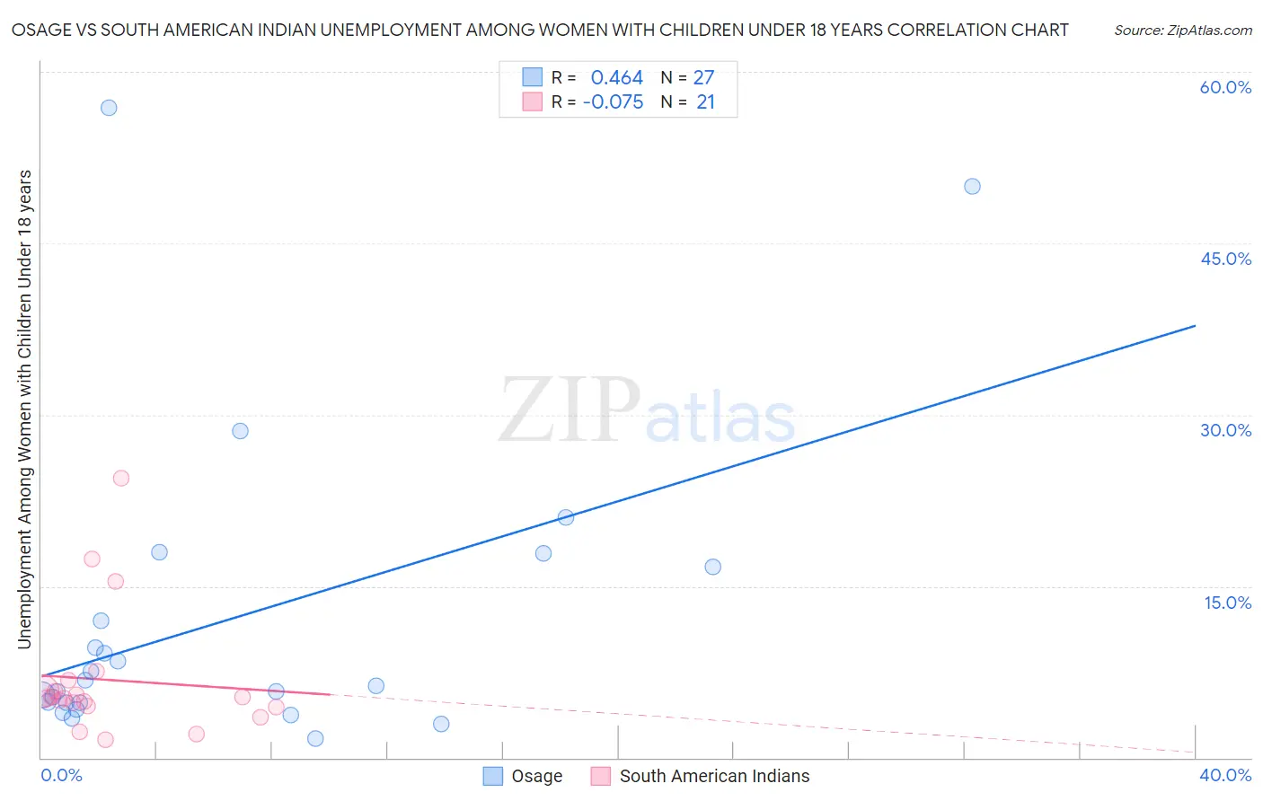 Osage vs South American Indian Unemployment Among Women with Children Under 18 years