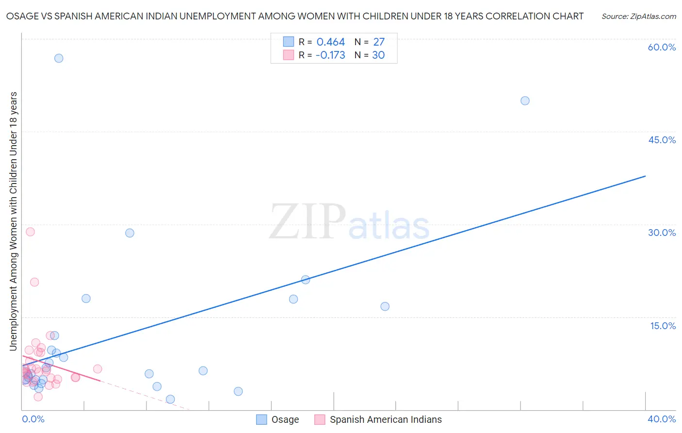 Osage vs Spanish American Indian Unemployment Among Women with Children Under 18 years