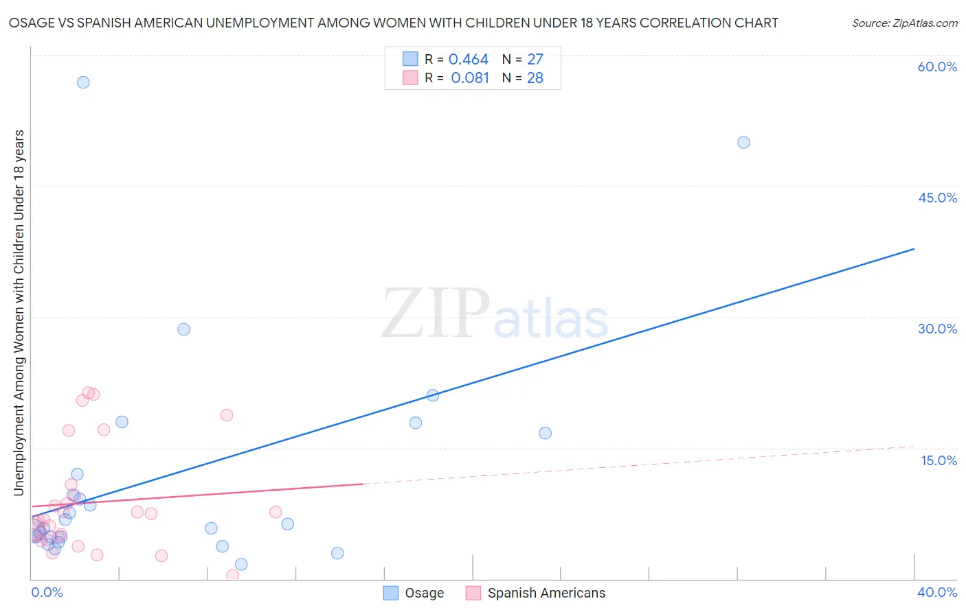 Osage vs Spanish American Unemployment Among Women with Children Under 18 years