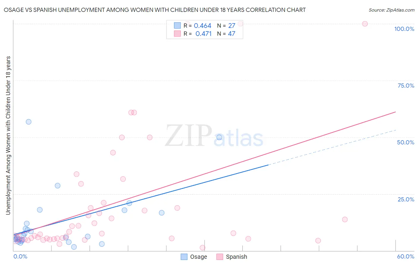 Osage vs Spanish Unemployment Among Women with Children Under 18 years