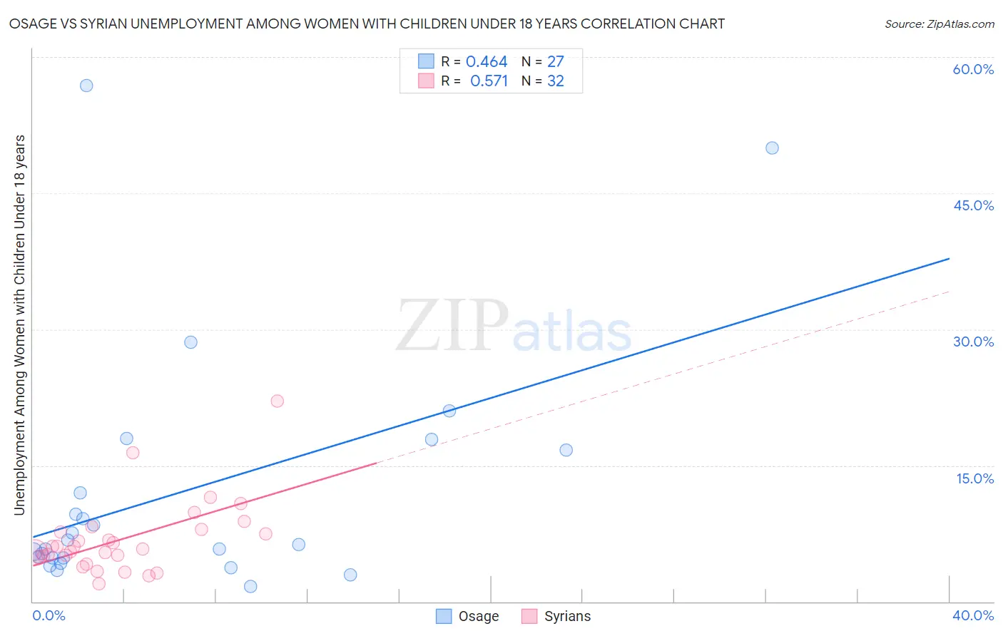 Osage vs Syrian Unemployment Among Women with Children Under 18 years