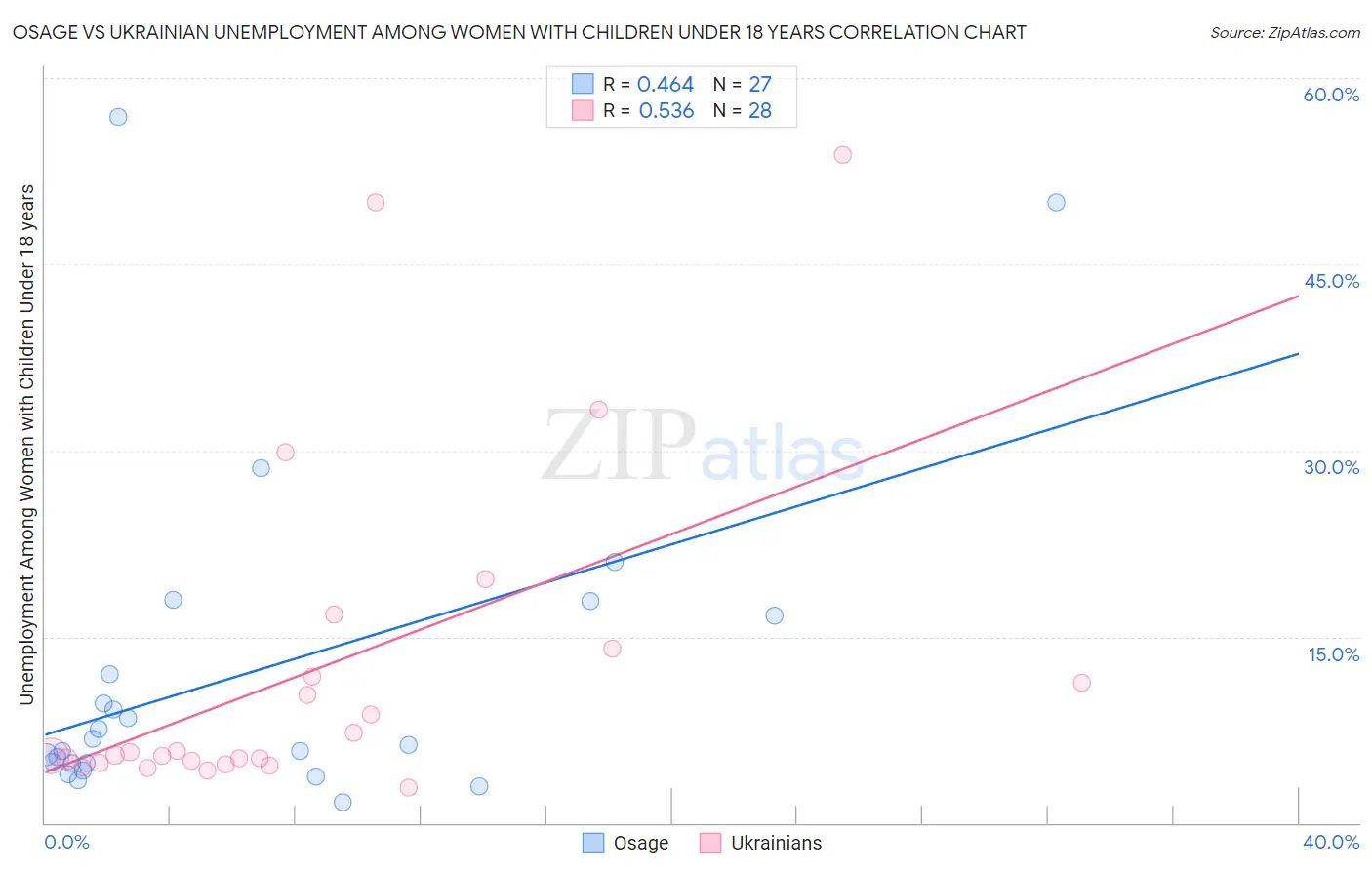 Osage vs Ukrainian Unemployment Among Women with Children Under 18 years