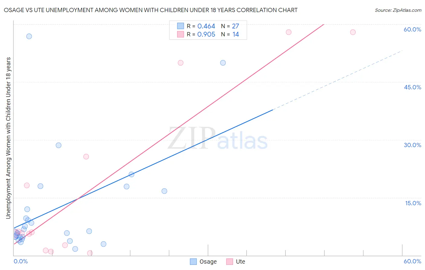 Osage vs Ute Unemployment Among Women with Children Under 18 years