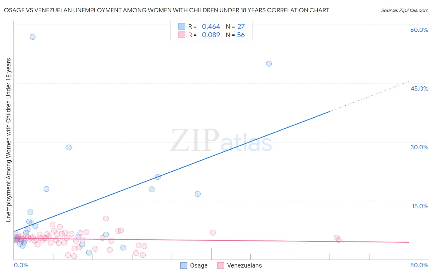 Osage vs Venezuelan Unemployment Among Women with Children Under 18 years