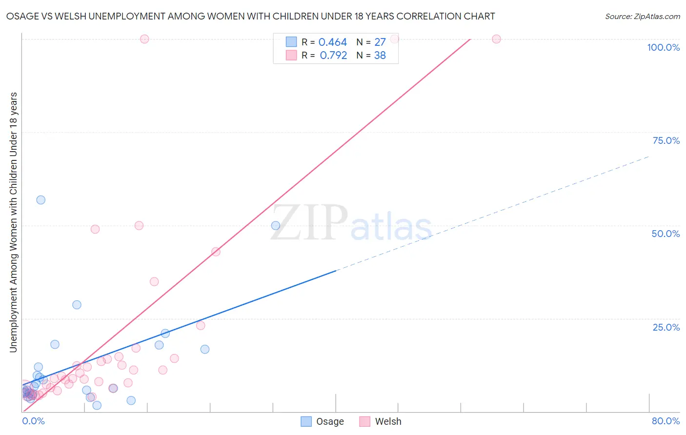 Osage vs Welsh Unemployment Among Women with Children Under 18 years