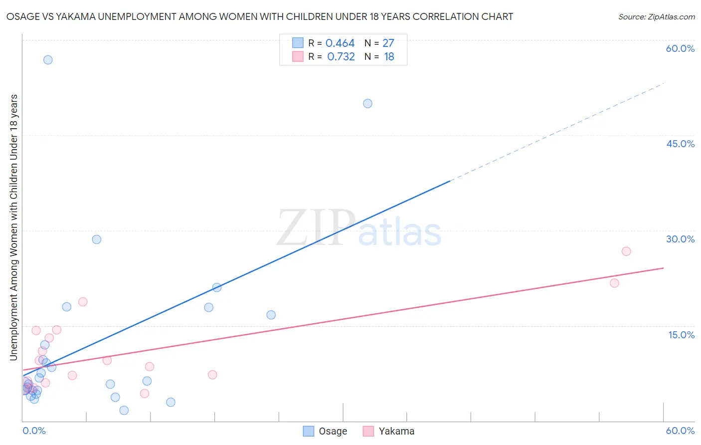 Osage vs Yakama Unemployment Among Women with Children Under 18 years