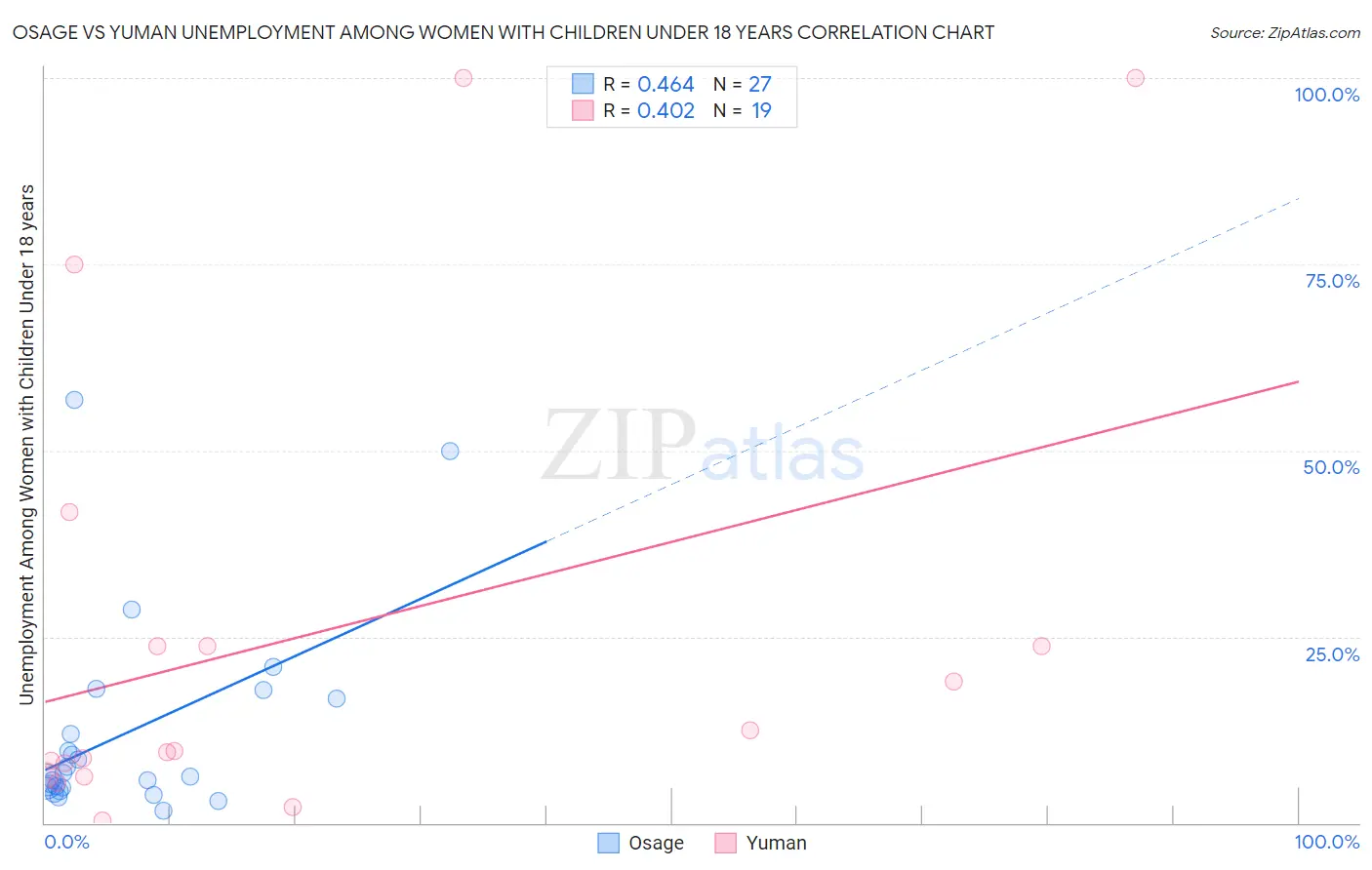 Osage vs Yuman Unemployment Among Women with Children Under 18 years