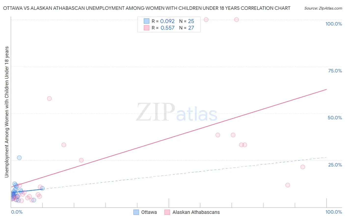 Ottawa vs Alaskan Athabascan Unemployment Among Women with Children Under 18 years
