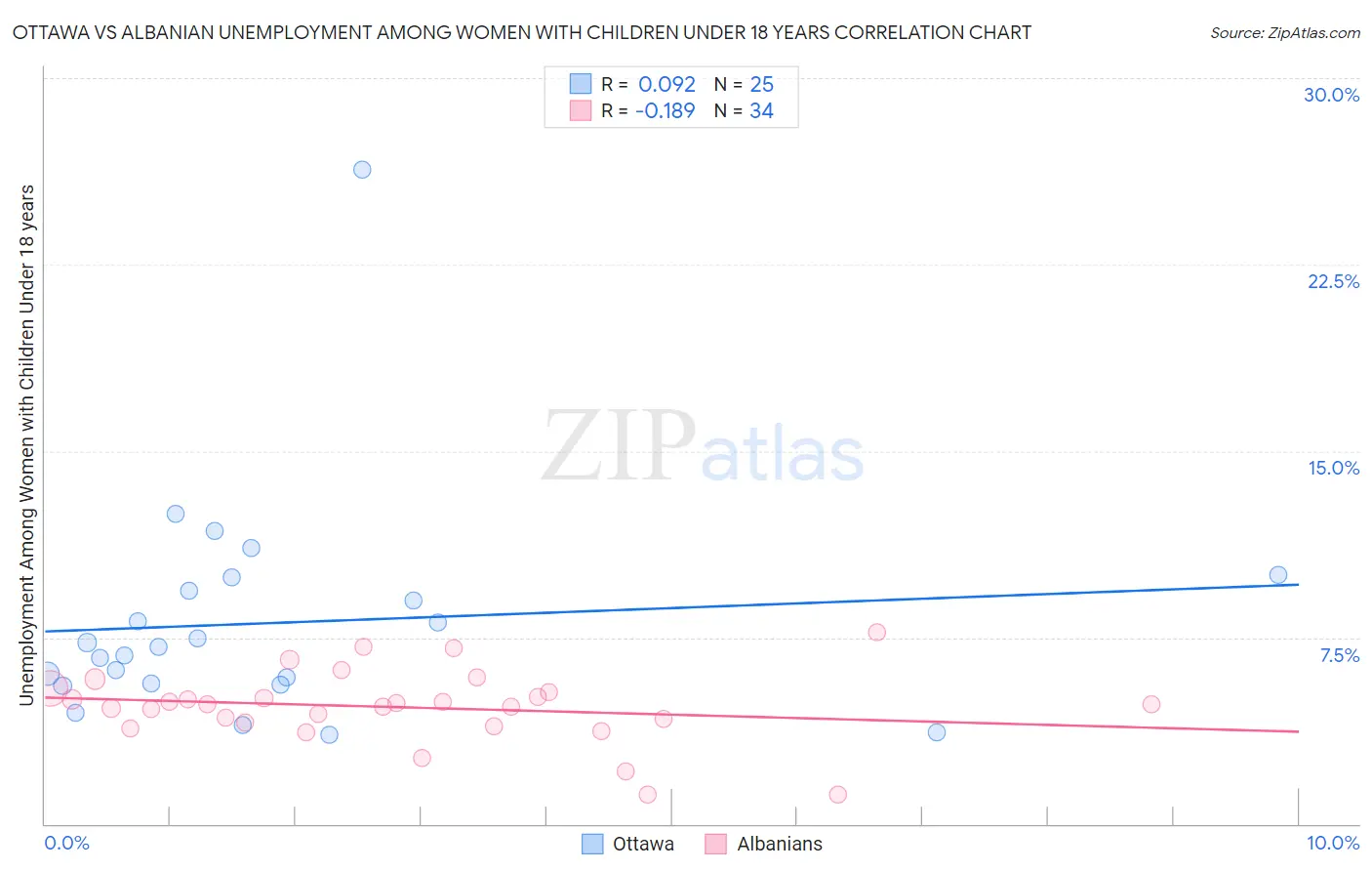 Ottawa vs Albanian Unemployment Among Women with Children Under 18 years