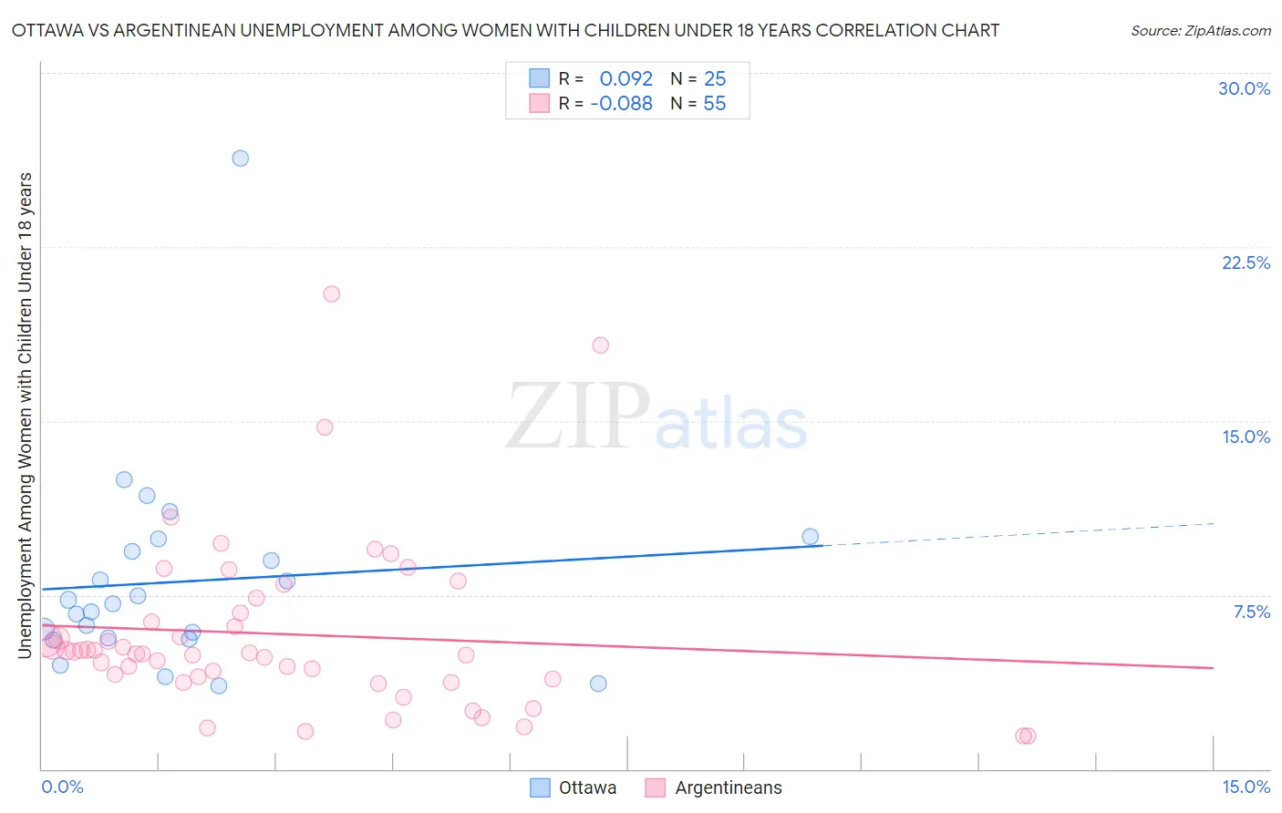 Ottawa vs Argentinean Unemployment Among Women with Children Under 18 years